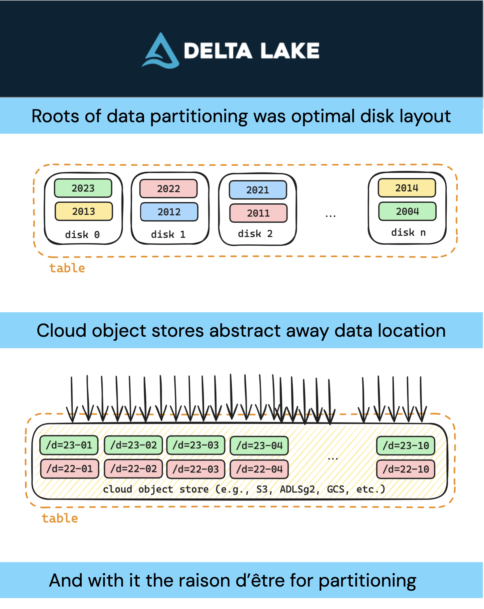 Organizing Data: Partition by Disk to Hive-style Partitioning
