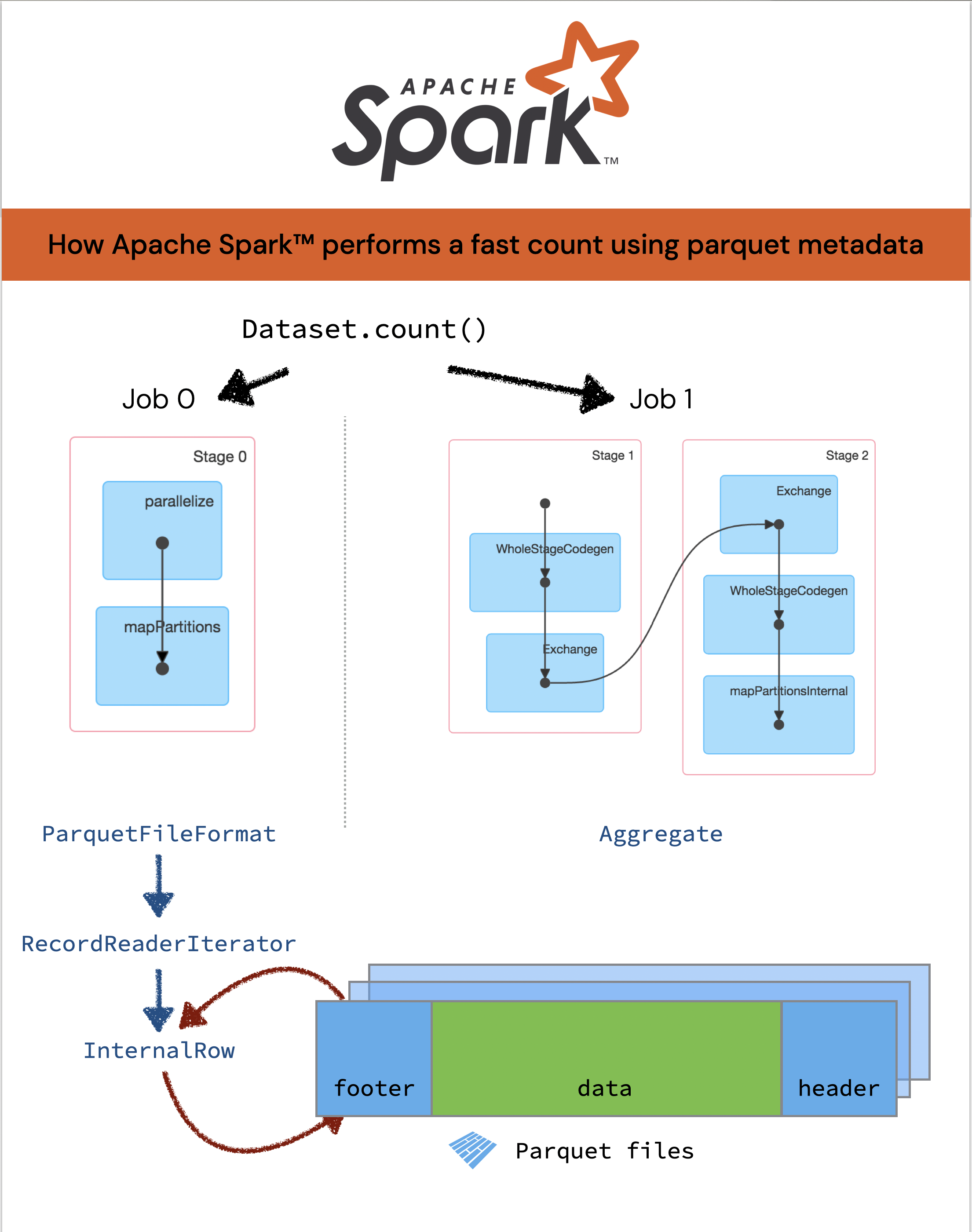 Apache Spark fast count by reading Parquet Metadata